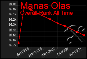 Total Graph of Manas Olas