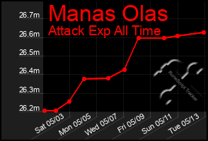 Total Graph of Manas Olas