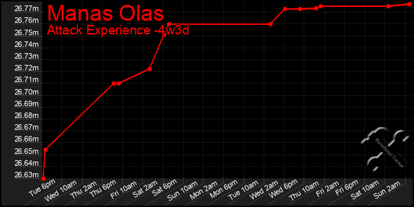 Last 31 Days Graph of Manas Olas