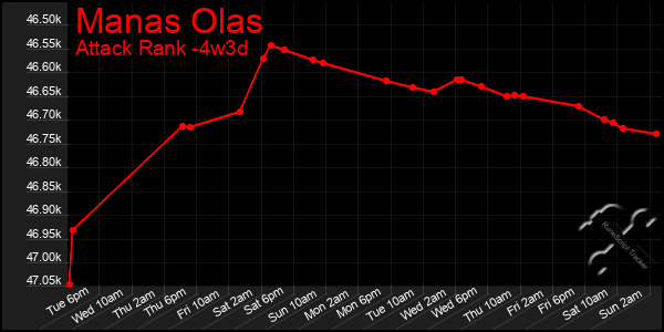 Last 31 Days Graph of Manas Olas