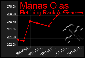 Total Graph of Manas Olas
