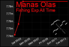 Total Graph of Manas Olas