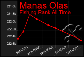 Total Graph of Manas Olas