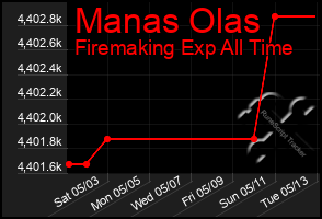 Total Graph of Manas Olas