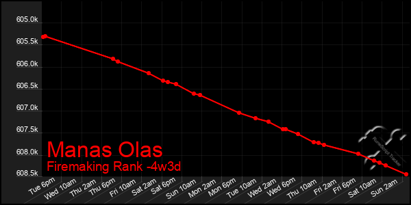 Last 31 Days Graph of Manas Olas
