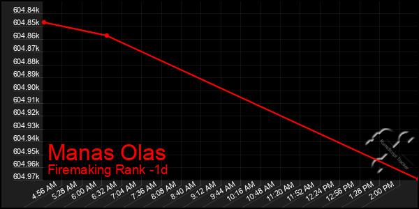 Last 24 Hours Graph of Manas Olas