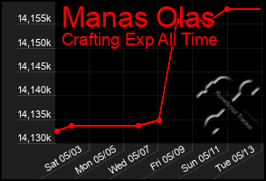 Total Graph of Manas Olas