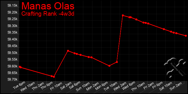 Last 31 Days Graph of Manas Olas