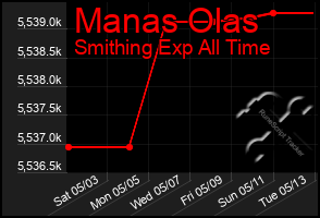 Total Graph of Manas Olas