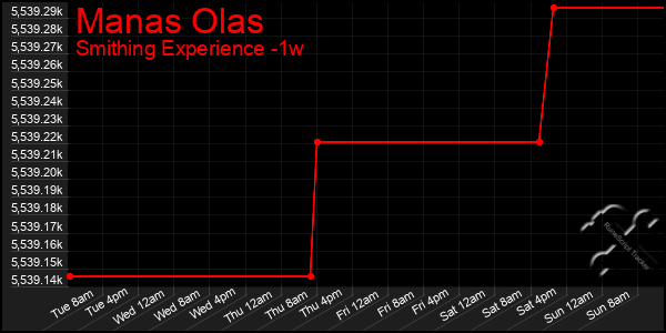 Last 7 Days Graph of Manas Olas