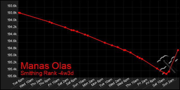 Last 31 Days Graph of Manas Olas