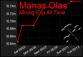 Total Graph of Manas Olas