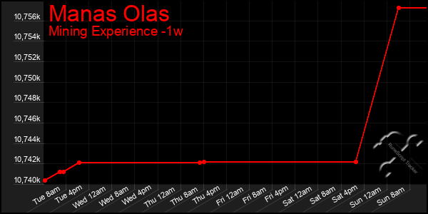 Last 7 Days Graph of Manas Olas