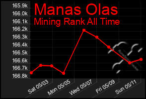 Total Graph of Manas Olas