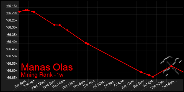 Last 7 Days Graph of Manas Olas