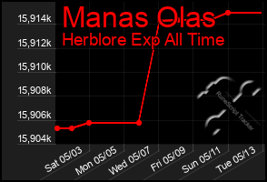 Total Graph of Manas Olas