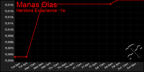 Last 7 Days Graph of Manas Olas