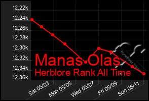 Total Graph of Manas Olas