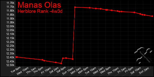 Last 31 Days Graph of Manas Olas