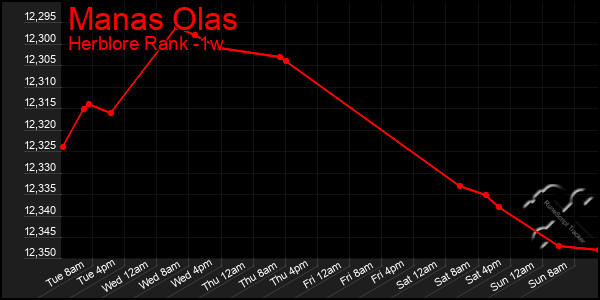 Last 7 Days Graph of Manas Olas