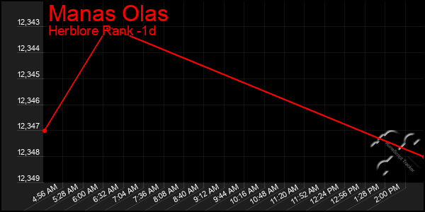 Last 24 Hours Graph of Manas Olas