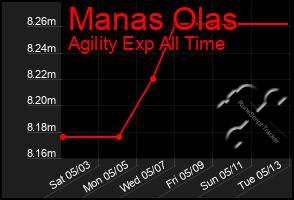 Total Graph of Manas Olas