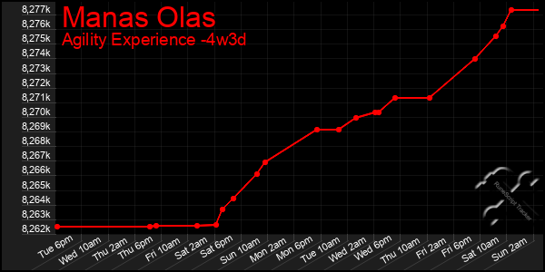 Last 31 Days Graph of Manas Olas