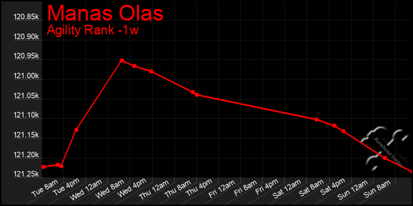 Last 7 Days Graph of Manas Olas