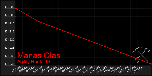 Last 24 Hours Graph of Manas Olas