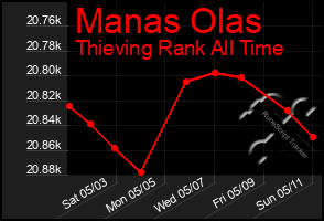 Total Graph of Manas Olas