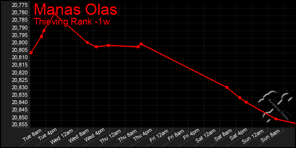 Last 7 Days Graph of Manas Olas