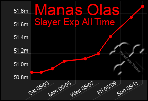 Total Graph of Manas Olas