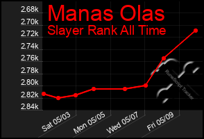 Total Graph of Manas Olas