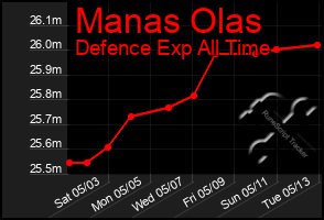 Total Graph of Manas Olas