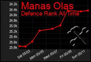 Total Graph of Manas Olas