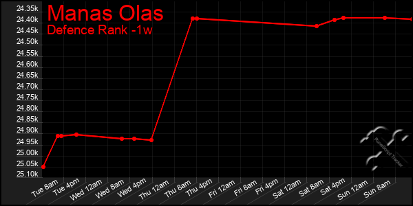 Last 7 Days Graph of Manas Olas