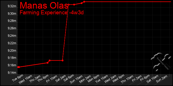 Last 31 Days Graph of Manas Olas