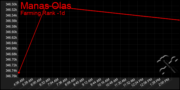 Last 24 Hours Graph of Manas Olas