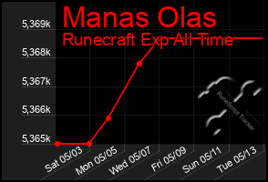 Total Graph of Manas Olas