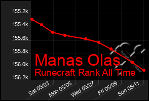 Total Graph of Manas Olas