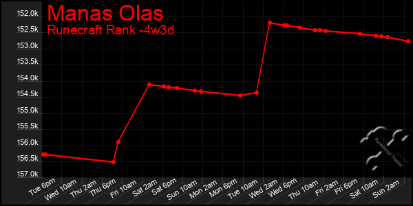 Last 31 Days Graph of Manas Olas