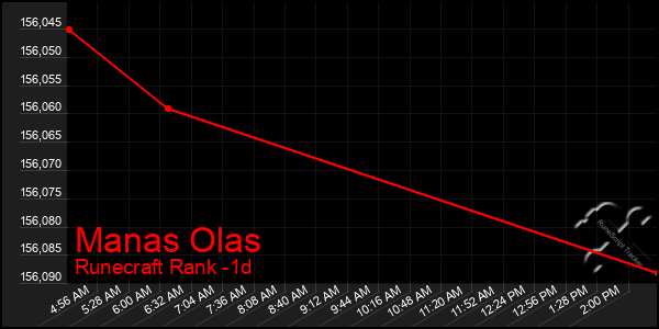 Last 24 Hours Graph of Manas Olas
