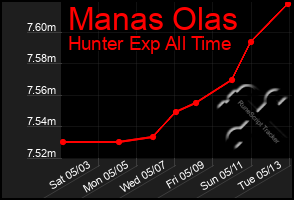 Total Graph of Manas Olas