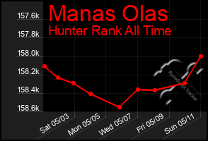 Total Graph of Manas Olas