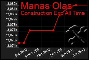 Total Graph of Manas Olas