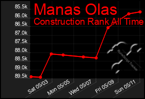 Total Graph of Manas Olas
