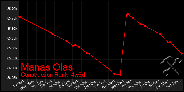 Last 31 Days Graph of Manas Olas