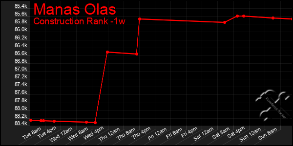 Last 7 Days Graph of Manas Olas