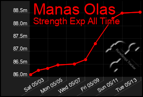 Total Graph of Manas Olas
