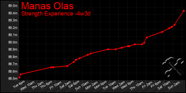 Last 31 Days Graph of Manas Olas